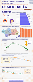 Estado de la Infancia y Adolescencia en Andalucía 2025. Demografía