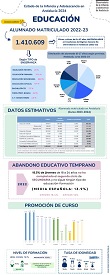 Estado de la Infancia y Adolescencia en Andalucía 2024. Infografía Educación