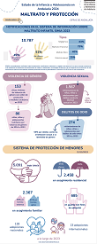 Estado de la Infancia y Adolescencia en Andalucía 2024. Infografía: Maltrato y protección