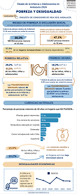 Estado de la Infancia y Adolescencia en Andalucía 2024. Infografía: Pobreza y desigualdad