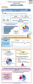 Estado de la Infancia y Adolescencia en Andalucía 2024. Infografía: Justicia juvenil