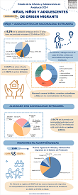 Estado de la Infancia y Adolescencia en Andalucía 2024. Infografía: Niñas, niños y adolescentes de origen migrante